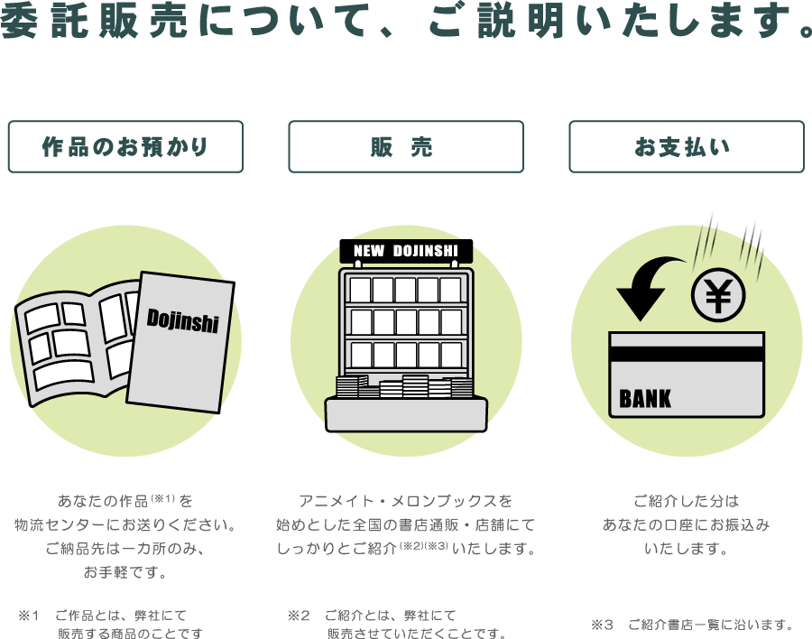委託販売について、ご説明いたします。