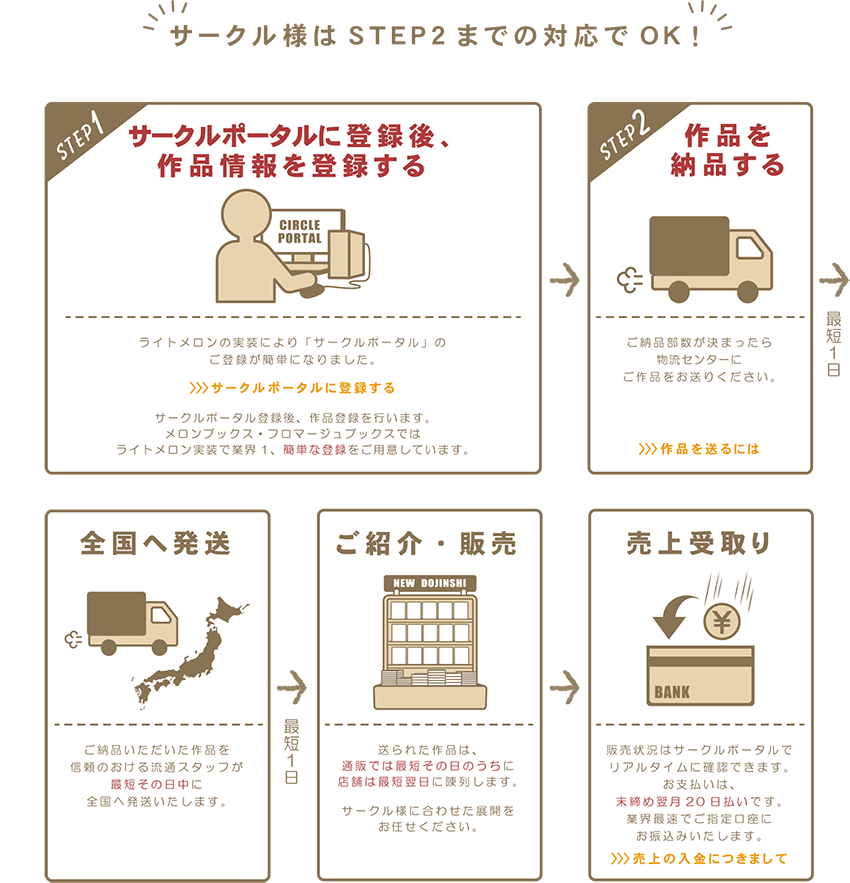 サークル様はSTEP2までの対応でOK！